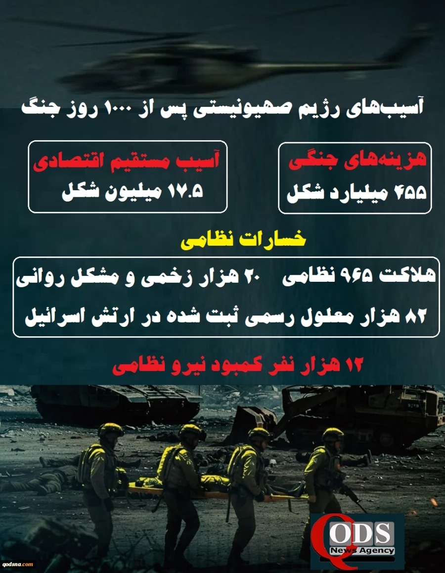 مرکز آماری پژوهشی معطی منتشر کرد؛

نمایی از خسارات شدید رژیم صهیونیستی پس از 1000 روز جنگ 2