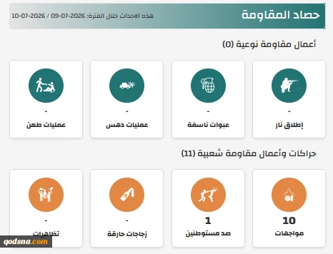 مرکز پژوهشی معطی منتشر کرد؛

11 عملیات مقاومتی در کرانه باختری در 24 ساعت اخیر+ نمودار 2