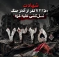 با شهادت ۴ فلسطینی دیگر در غزه؛

شمار شهدای جنگ علیه غزه به ۷۳ هزار و ۲۵۰ نفر رسید
