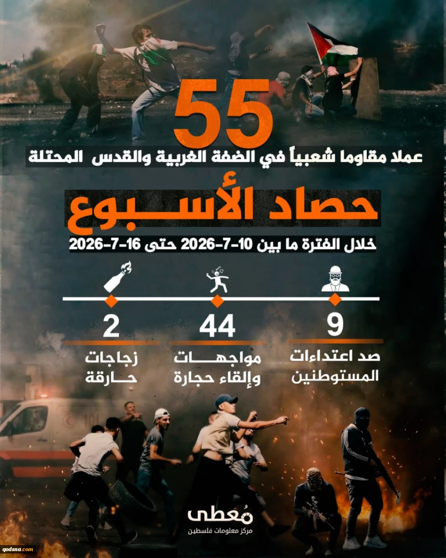 مرکز پژوهشی آماری معطی گزارش داد؛

55 عملیات مقاومتی در یک هفته اخیر/ ثبت میانگین 8 عملیات در هر روز+ نمودار
 2