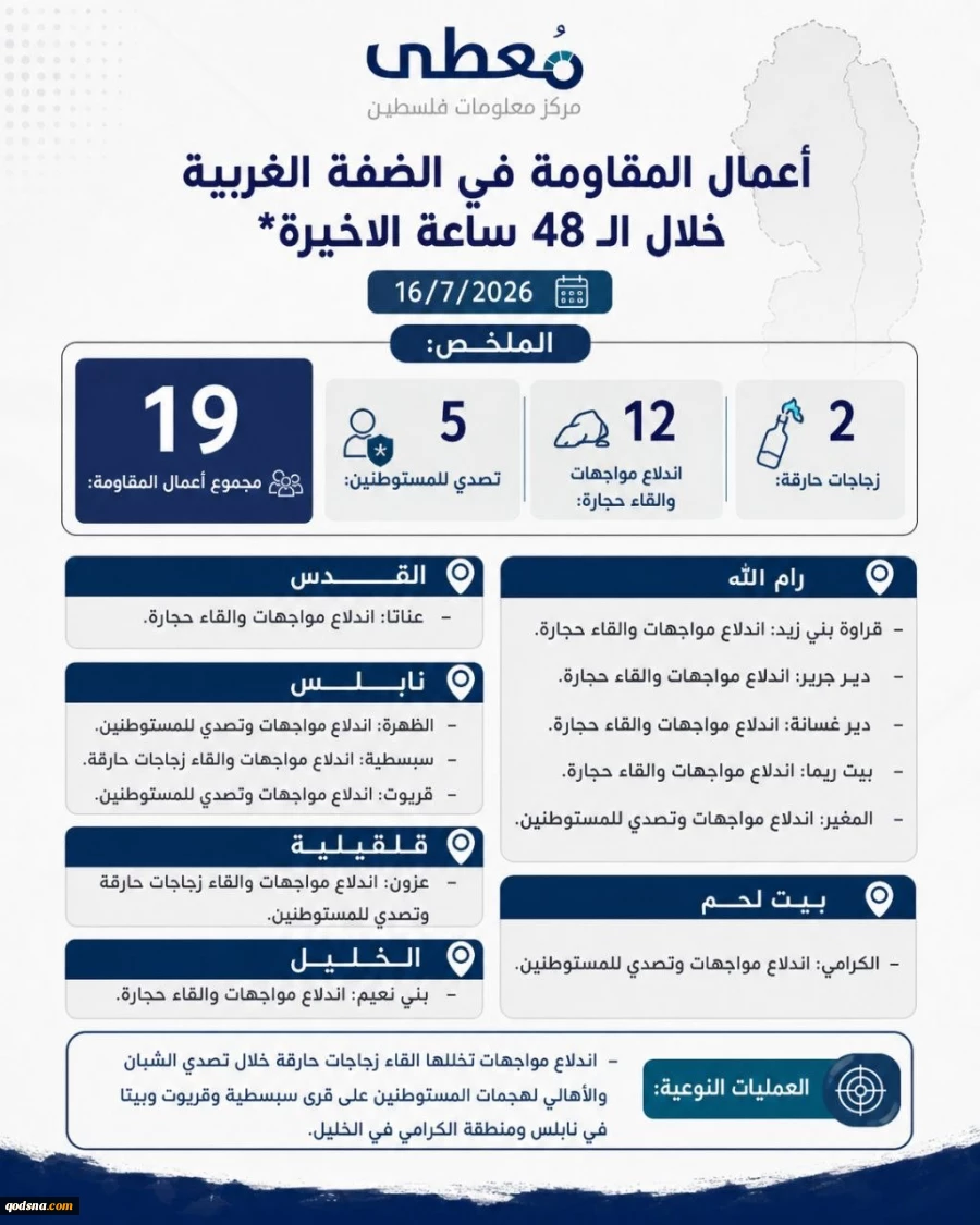مرکز پژوهشی معطی منتشر کرد؛

 19 عملیات مقاومتی در کرانه باختری در 48 ساعت اخیر/ تمرکز عملیات‌ها در رام‌الله و نابلس 2