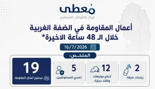 مرکز پژوهشی معطی منتشر کرد؛

 19 عملیات مقاومتی در کرانه باختری در 48 ساعت اخیر/ تمرکز عملیات‌ها بر رام‌الله و نابلس