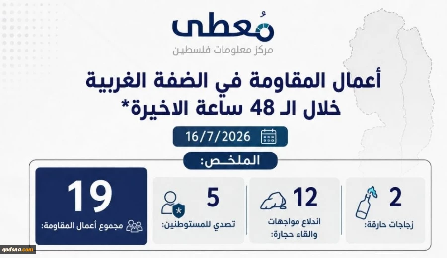 مرکز پژوهشی معطی منتشر کرد؛

 19 عملیات مقاومتی در کرانه باختری در 48 ساعت اخیر/ تمرکز عملیات‌ها در رام‌الله و نابلس 3