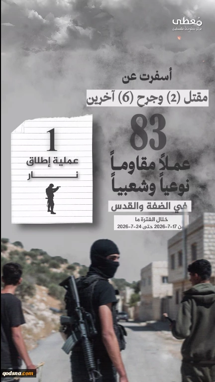 گزارش مرکز پژوهشی آماری معطی از آخرین تحولات کرانه باختری؛

83 عملیات مقاومتی در یک هفته اخیر/ ثبت میانگین چشمگیر 12 عملیات در هر روز/ هلاکت و زخمی شدن 8 صهیونیست+ نمودار 3