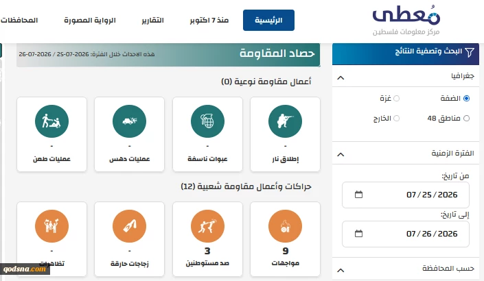 مرکز پژوهشی معطی منتشر کرد؛

 12 عملیات مقاومتی در کرانه باختری در 24 ساعت اخیر/ تمرکز عملیات‌ها بر الخلیل و رام‌الله و قدس اشغالی+ نمودار 2