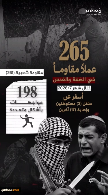 گزارش مرکز آماری پژوهشی معطی از تحولات کرانه باختری؛

265 عملیات‌های مقاومتی در ماه جولای 2026/ ثبت میانگین 9 عملیات در هر روز  2