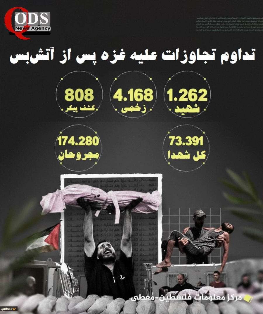 مرکز آماری پژوهشی معطی گزارش داد؛

شهادت 1262 فلسطینی در نوار غزه از زمان برقراری آتش‎بس/ تشدید عملیات‌های ترور رژیم صهیونی پس از توافق آتش‌بس 2