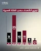مرکز آماری پژوهشی معطی گزارش داد؛

2026 سال خونین کرانه باختری و قدس اشغالی؛ افزایش تصاعدی آمار شهدا+ نمودار 4