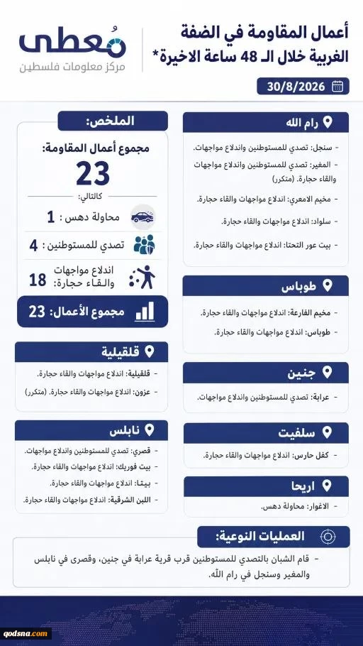 مرکز آماری پژوهشی معطی منتشر کرد؛

جزئیات منطقه‌ای فعالیت‌های مقاومتی در کرانه باختری/ 23 عملیات در ۴۸ ساعت گذشته 2