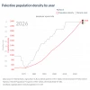 Palestine Population Density vs World